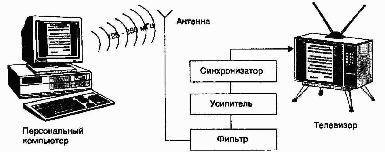 Технические средства несанкционированного доступа к информации