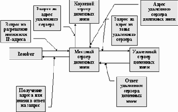 Серверы доменных имен и механизм поиска IP-адреса