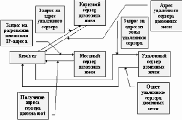 Серверы доменных имен и механизм поиска IP-адреса