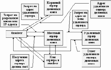 Серверы доменных имен и механизм поиска IP-адреса