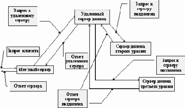 Серверы доменных имен и механизм поиска IP-адреса