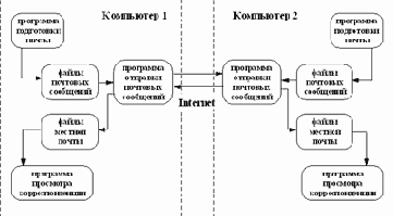 Принципы организации