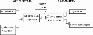 Модель протокола