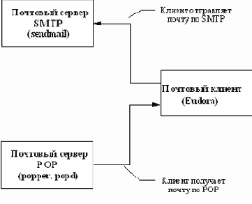 Интерфейс Eudora