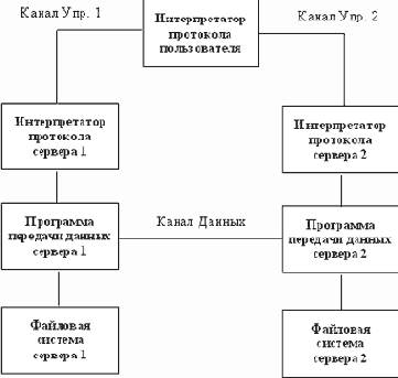 Протокол FTP