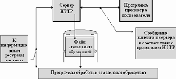 Статистика доступа к системе и ее анализ